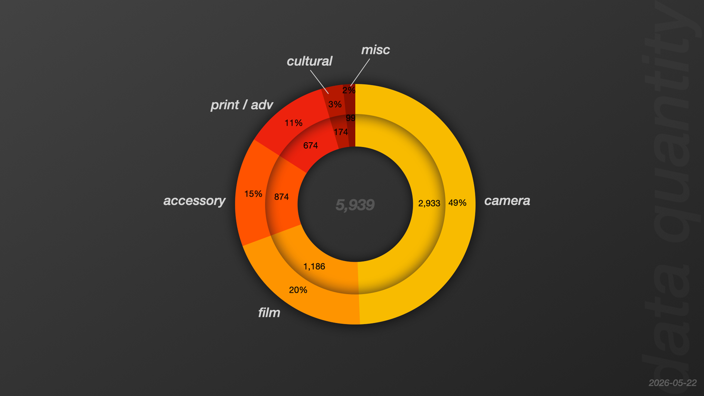 data | all data quantity