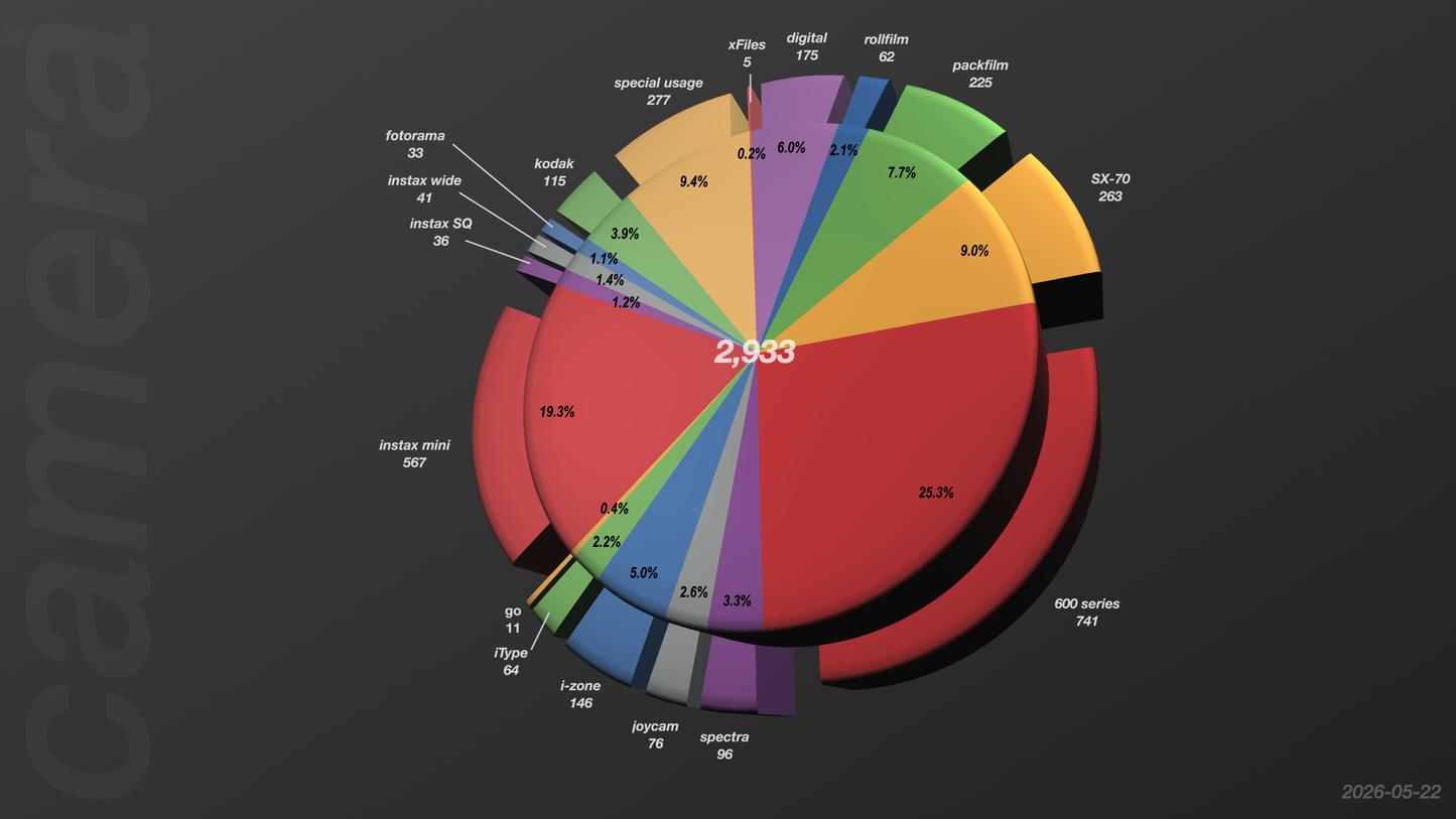 data | camera count